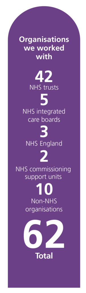 Organisations we worked with in 2023-24. 42 NHS trusts, 5 NHS integrated care boards, 3 NHS England, 2 NHS Commissioning support units, 10 Non-NHS organisations. 62 Total