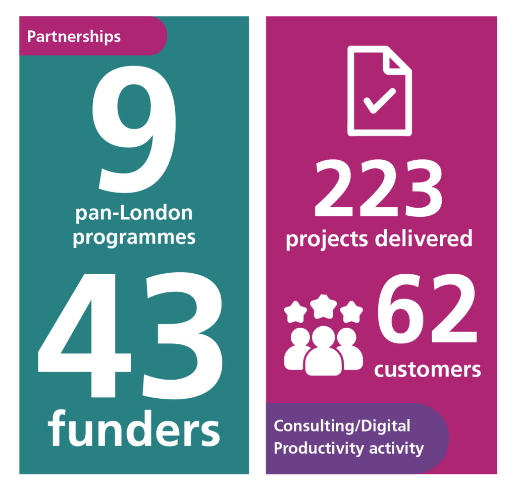 Partnerships - 9 pan-London programmes, 43 funders. Consulting/Digital Productivity activity - 223 projects delivered, 62 customers